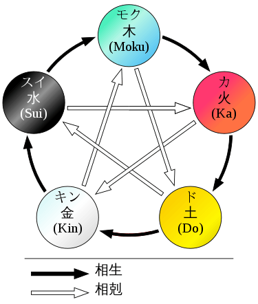 五元素の図