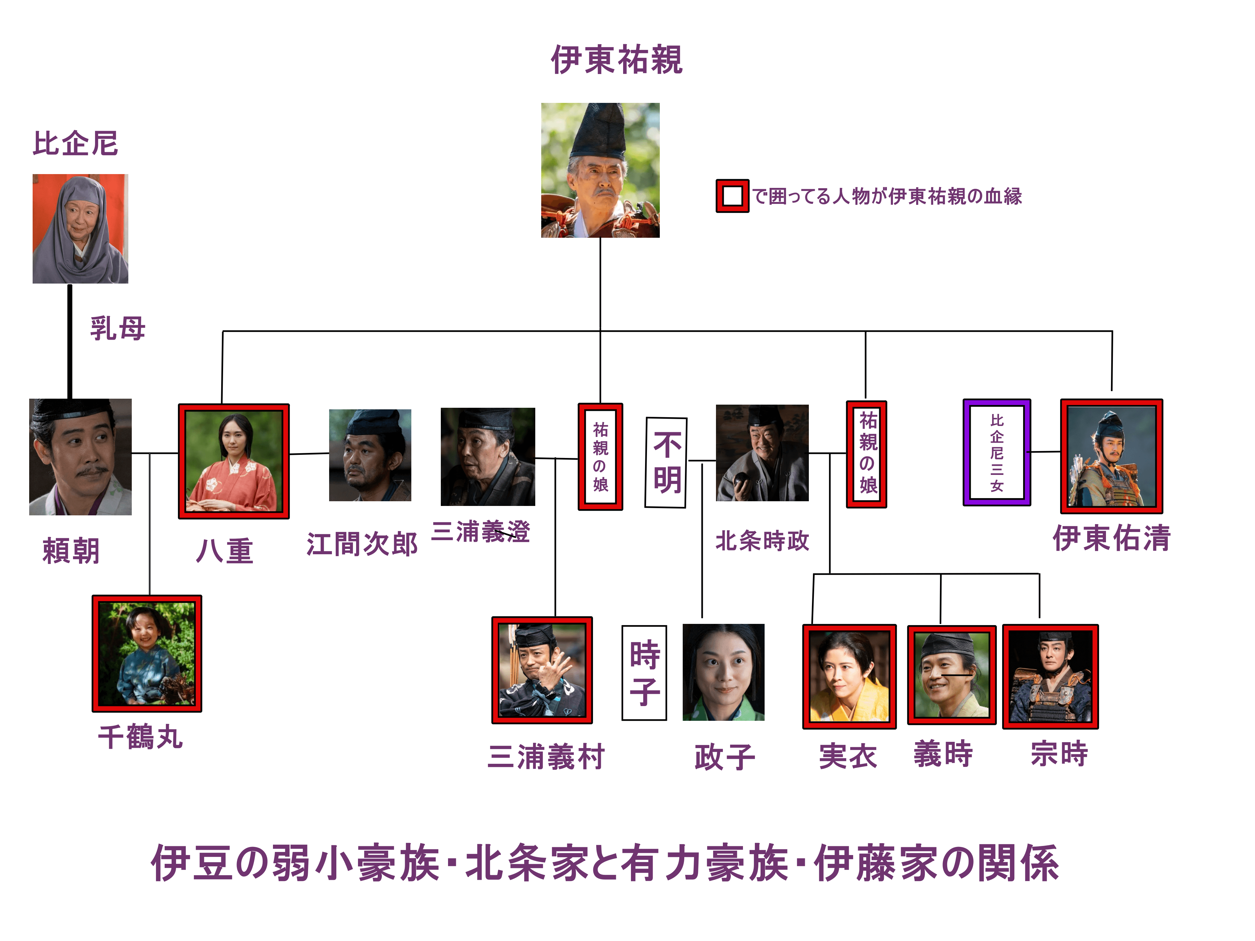 2022年大河ドラマ鎌倉殿の13人　毎週日曜日よる8時放送　じさま（伊東祐親）の家系図を作成