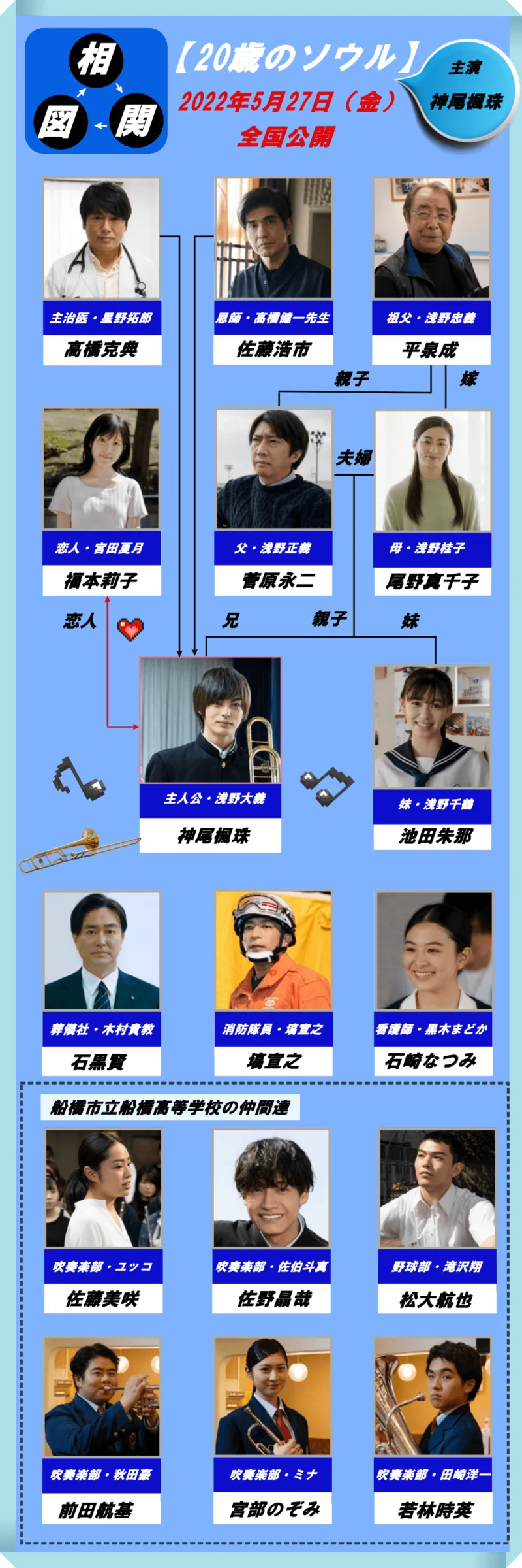 2022年5月27日(金)全国公開 【20歳のソウル】キャスト相関図 浅野大義・神尾楓珠 浅野桂子・尾野真千子 宮田夏月・福本莉子 佐伯斗真・佐野晶哉 秋田豪・前田航基 田崎洋一・若林時英 ユッコ・佐藤美咲 ミナ・宮部のぞみ 滝沢翔・松大航也 浅野千鶴・池田朱那 黒木まどか・石崎なつみ 浅野正義・菅原永二 浅野忠義・平泉成 塙宣之 木村貴教・石黒賢 星野拓郎・高橋克典 高橋健一先生・佐藤浩市